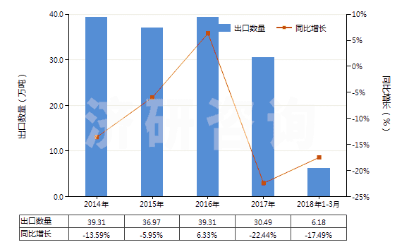 2014-2018年3月中國硅酸鈉(HS28391910)出口量及增速統(tǒng)計